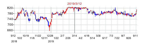 2019年3月12日 15:41前後のの株価チャート