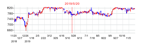 2019年5月20日 15:19前後のの株価チャート