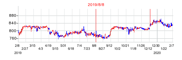 2019年8月8日 15:11前後のの株価チャート