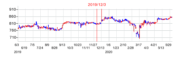 2019年12月3日 15:19前後のの株価チャート