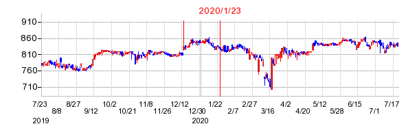 2020年1月23日 15:27前後のの株価チャート