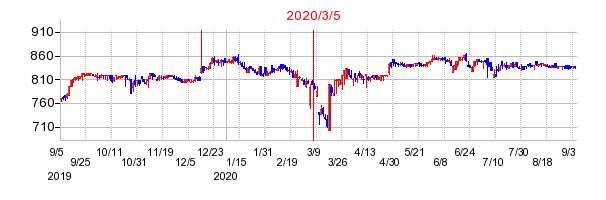 2020年3月5日 15:35前後のの株価チャート