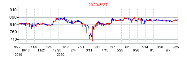 2020年3月27日 15:08前後のの株価チャート