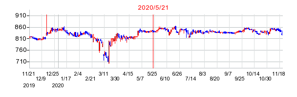 2020年5月21日 15:15前後のの株価チャート