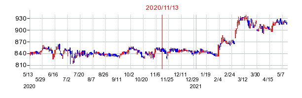 2020年11月13日 15:45前後のの株価チャート