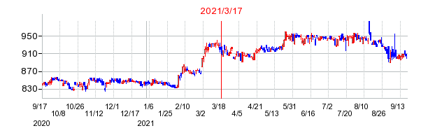 2021年3月17日 15:02前後のの株価チャート