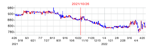 2021年10月26日 15:28前後のの株価チャート