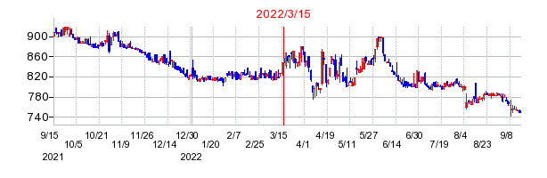 2022年3月15日 16:52前後のの株価チャート