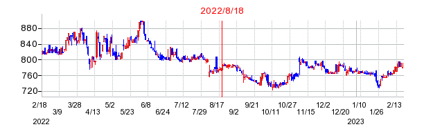 2022年8月18日 16:26前後のの株価チャート