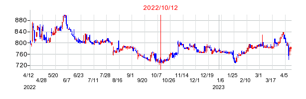 2022年10月12日 15:22前後のの株価チャート