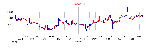 2023年1月4日 15:32前後のの株価チャート