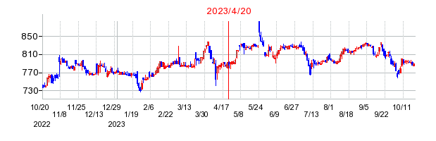 2023年4月20日 15:28前後のの株価チャート