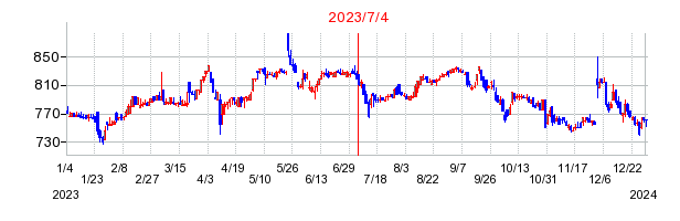 2023年7月4日 15:36前後のの株価チャート