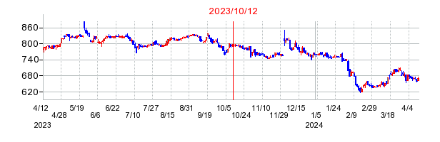 2023年10月12日 16:12前後のの株価チャート