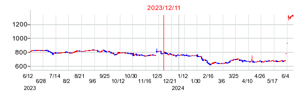 2023年12月11日 15:25前後のの株価チャート
