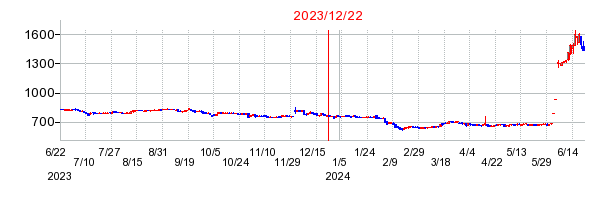 2023年12月22日 14:16前後のの株価チャート