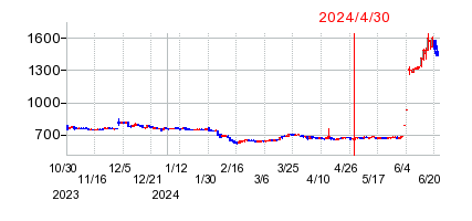 2024年4月30日 15:28前後のの株価チャート