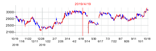 2019年4月19日 11:38前後のの株価チャート
