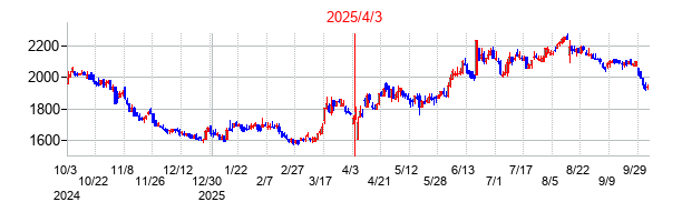 2025年4月3日 17:00前後のの株価チャート