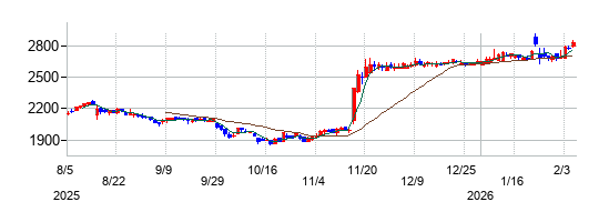 電気興業の株価チャート