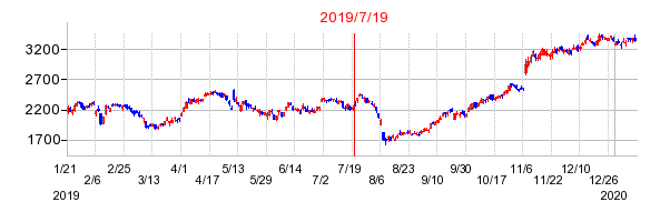2019年7月19日 16:16前後のの株価チャート