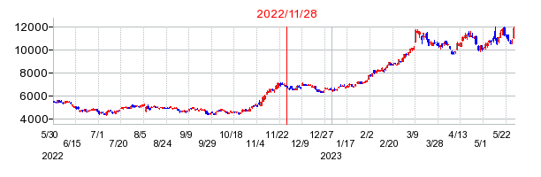 2022年11月28日 13:15前後のの株価チャート