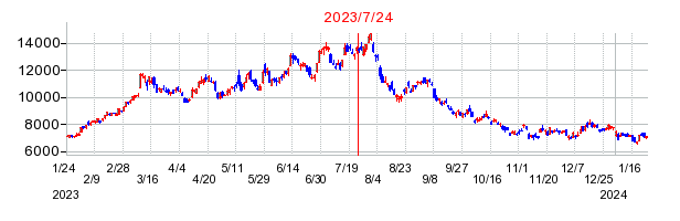 2023年7月24日 13:35前後のの株価チャート