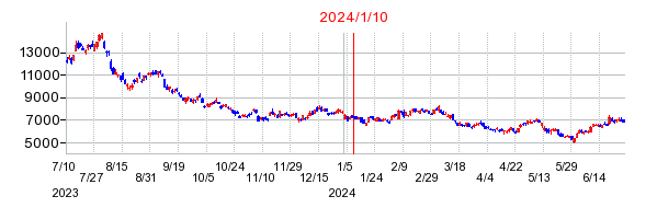 2024年1月10日 16:37前後のの株価チャート