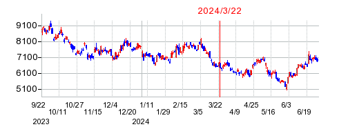 2024年3月22日 16:32前後のの株価チャート
