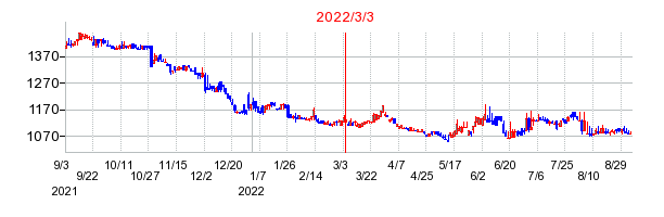 2022年3月3日 14:33前後のの株価チャート