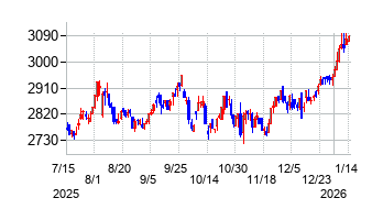 アイホンの株価チャート
