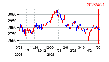 アイホンの株価チャート