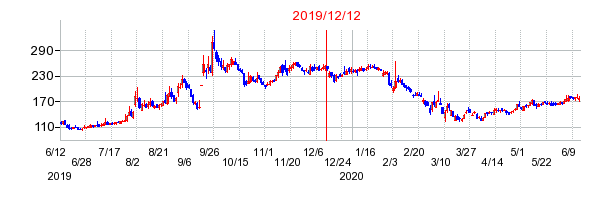 2019年12月12日 16:58前後のの株価チャート