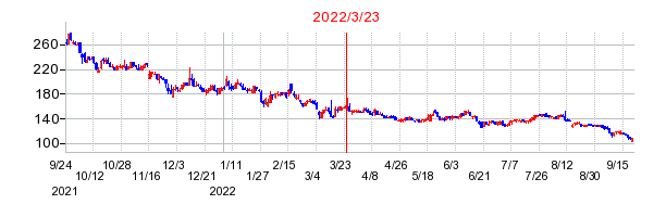2022年3月23日 15:02前後のの株価チャート