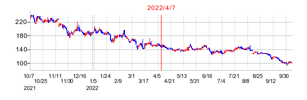 2022年4月7日 15:27前後のの株価チャート