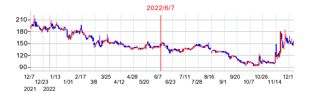 2022年6月7日 15:00前後のの株価チャート