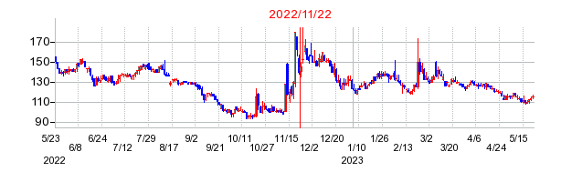 2022年11月22日 15:01前後のの株価チャート