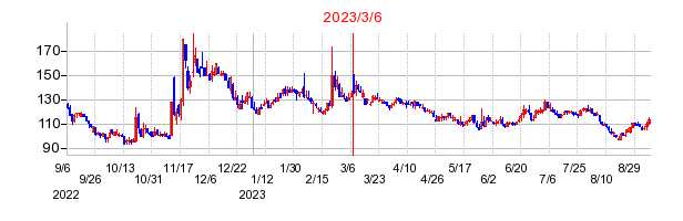 2023年3月6日 17:01前後のの株価チャート