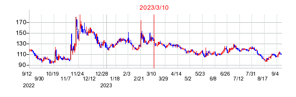 2023年3月10日 09:00前後のの株価チャート