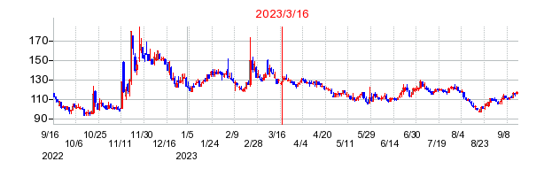 2023年3月16日 11:17前後のの株価チャート