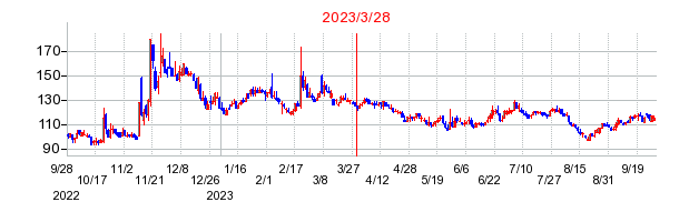 2023年3月28日 09:53前後のの株価チャート