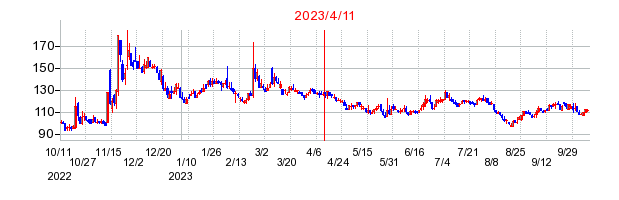 2023年4月11日 16:00前後のの株価チャート