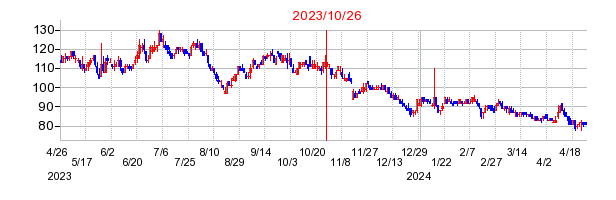 2023年10月26日 10:56前後のの株価チャート