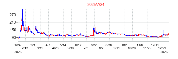 2025年7月24日 16:33前後のの株価チャート
