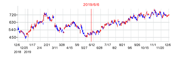 2019年6月6日 15:09前後のの株価チャート