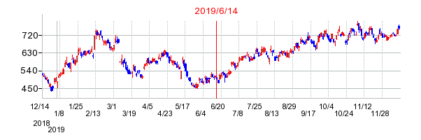 2019年6月14日 16:43前後のの株価チャート