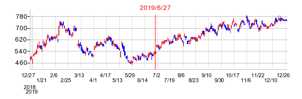 2019年6月27日 16:45前後のの株価チャート