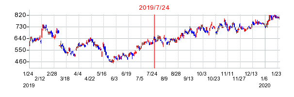 2019年7月24日 16:21前後のの株価チャート