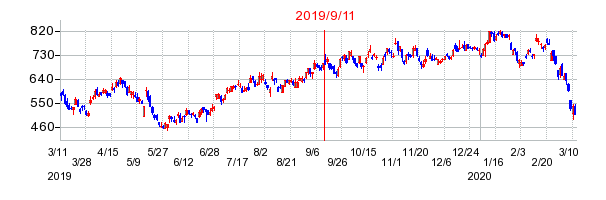 2019年9月11日 14:03前後のの株価チャート