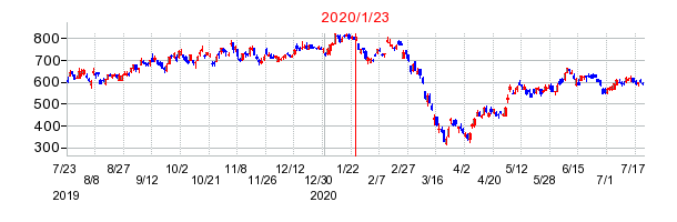 2020年1月23日 12:23前後のの株価チャート
